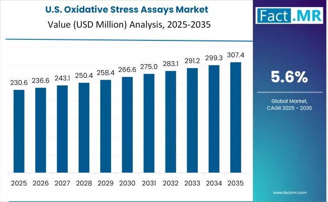 Oxidative Stress Assays Market   Country Value Analysis